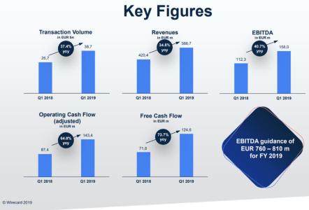 WDI-Key Figures Q1-2019