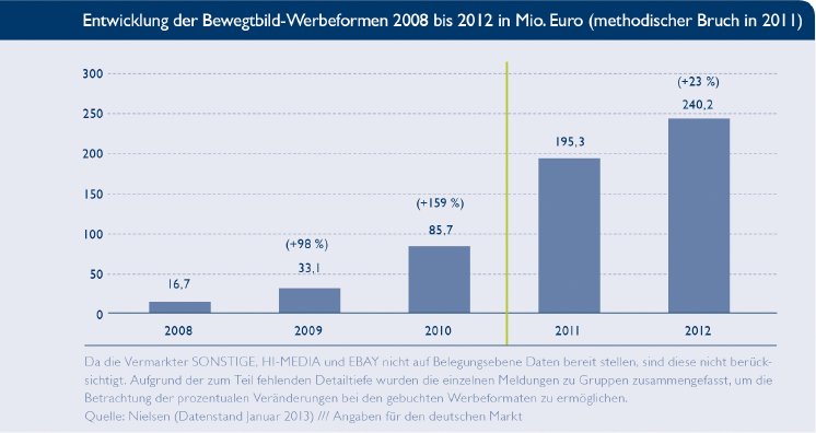 grafik_bvdw_bewegtbild_bruttowerbeinvestitionen.jpg