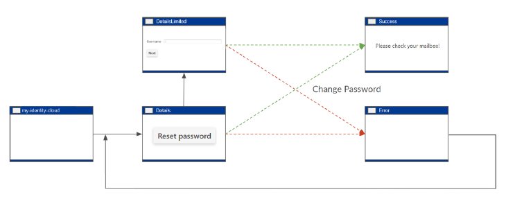 PasswortReset_Workflow_mit_IDM-Portal.png
