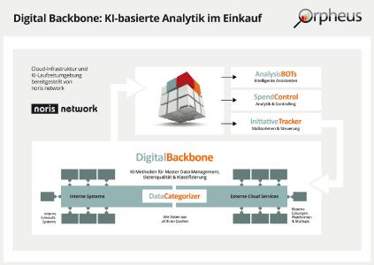 Orpheus stellt seine KI-basierten Cloud-Lösungen über IT-Infrastrukturen von noris network zur Verfügung / Bildquelle: Orpheus