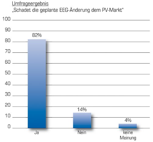 Diagramm Umfrage EEG-Aenderung Antaris 2010.jpg