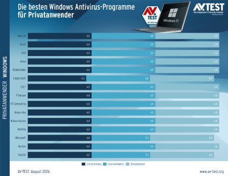 avtest_2026-08_privatanwender_win11_diagramm_de.png