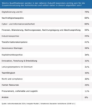 Abb1_Wichtige Qualifikationen für die Zusammensetzung des Aufsichtsrates.jpg