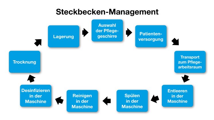 MEIKO_Steckbecken Management.jpg