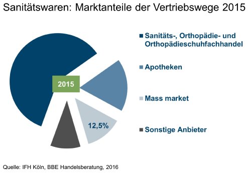 161212_Sanitätswaren_Marktanteile der Vertriebswege 2015.jpg