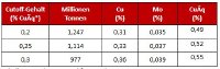 Tabelle 1 – Explorationsziel für Projekt Mocoa.