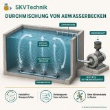 In Abwasserbecken können sich Feststoffe absetzen und Prozessbedingungen räumlich unterschiedlich entwickeln. Seitenkanalverdichter fördern Umgebungsluft zu Düsen, Diffusoren oder Belüftungsrohren am Beckenboden. Die aufsteigenden Luftblasen erzeugen vertikale Strömungen und unterstützen die Durchmischung – ohne mechanische Rührwerksteile im Abwasserbecken.