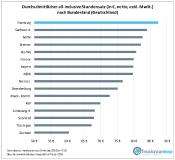 Freelancer Stundensatz nach Bundesland