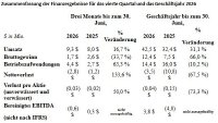 Zusammenfassung der Finanzergebnisse für das vierte Quartal und das Geschäftsjahr 2026