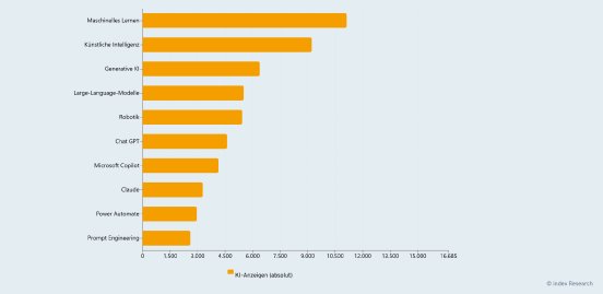 top-10-genannte-ki-kompetenzenin-anzeigen-im-ersten-halbjahr-2026.png