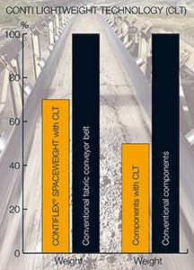 The new CONTI LIGHTWEIGHT TECHNOLOGY reduces the weight of fabric conveyor belts, as for example the CONTIFLEX® SPACEWEIGHT, by up to 30 percent and of profiles and corrugated sidewalls by up to 50 percent. Thus the new method saves energy and protects the environment. Photo: ContiTech