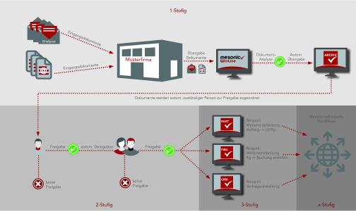 Mehrstufiger Rechnungseingangsworkflow mit dem mesonic WinLine ERP-System