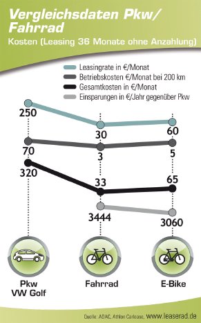 Infografik_Kosten_PKW_E-Bike_LeaseRad.jpg