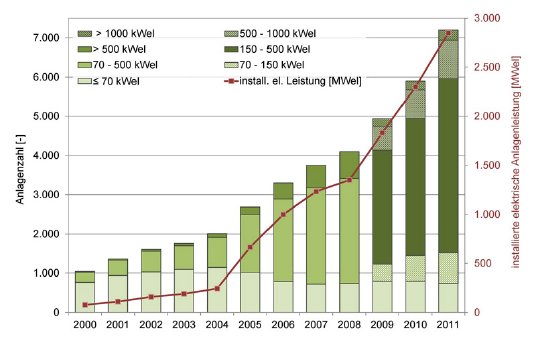 Groessenklassenverteilung_Biogasanlagen_2011_01.jpg