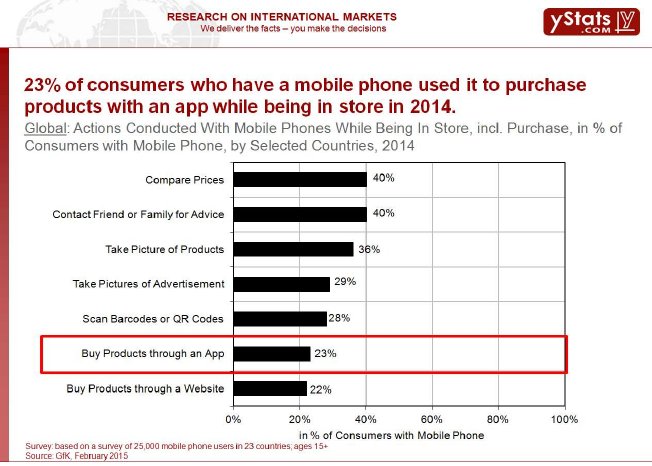 Actions conducted with mobile phones while being in store.jpg