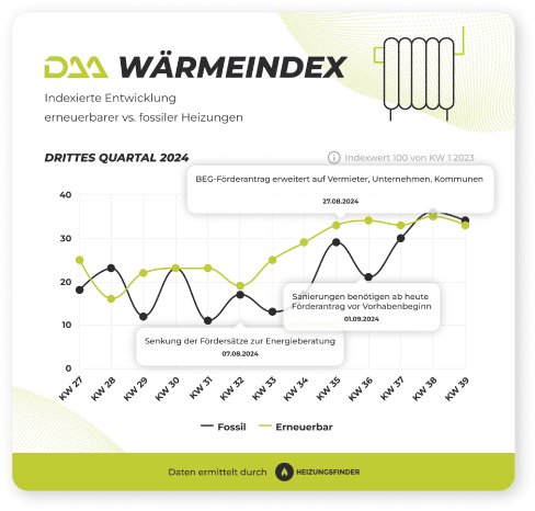 daa_waermeindex_q3_2024_ee_vs_fossil_4e243ff7d5.png