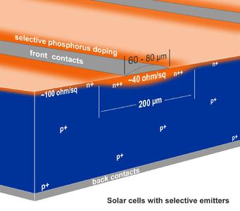 Solar cells with selective emitters