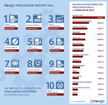 twago Infografik Freelancer-Report Q1 2015.jpg