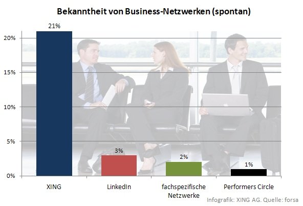 Forsa_Bekannheit_Business-Netzwerke_72dpi.jpg
