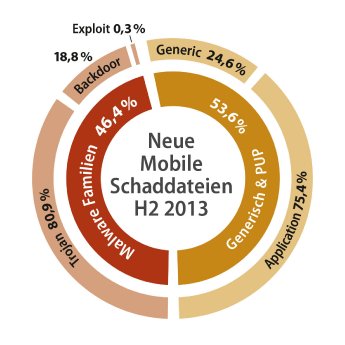 G_Data_Diagram_mobile_percentages_H2_2013_v1_DE.PNG