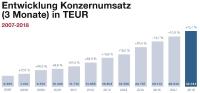 Entwicklung  Konzernumsatz (3 Monaten) in TEUR
