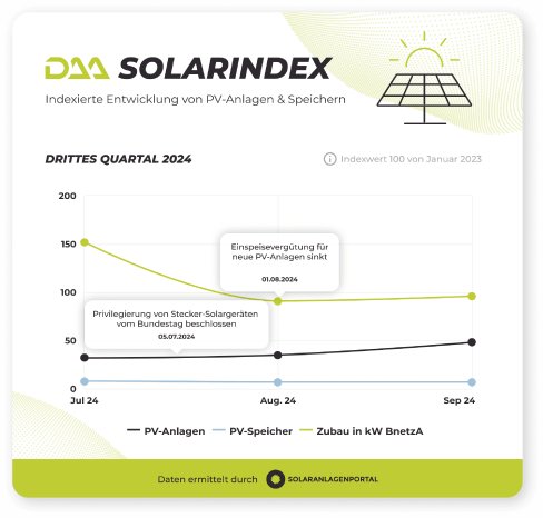 daa_solarindex_q3_2024_c4200268f4.png