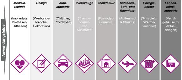 Themenfelder des Netzwerkes „Blech individuell geformt“ (BIG)