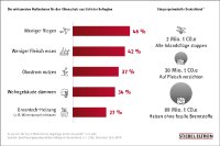 Deutsche Verbraucher irren bei Wirksamkeit von Klimaschutz-Maßnahmen