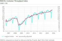 RWI/ISL Container Throughput Index April 2014