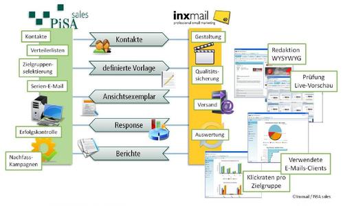 PiSA sales - Inxmail-Kopplung