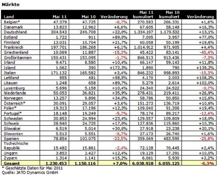 JATO_Zulassungszahlen_Mai_2011_Maerkte.jpg