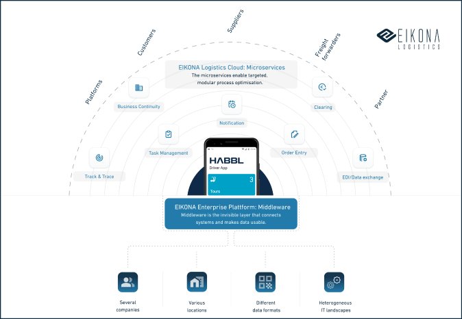 eikona-logistics-habbl-enterprise-plattform-en.png
