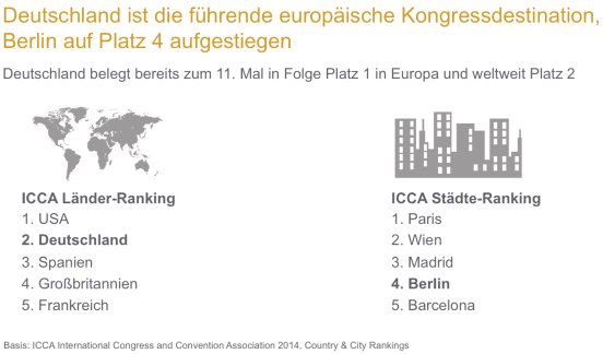 Deutschland ist führende europäische Kongressdestination_ Länder und Städteranking.jpg