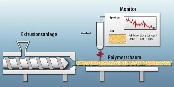Messprinzip des neuen Messverfahrens am SKZ: Das Messsystem kann inline direkt während der Extrusion eingesetzt werden, um wichtige Kennwerte geschäumter Produkte wie die Rohdichte und die mittlere Zellgröße in Echtzeit zu ermitteln / Grafik: SKZ