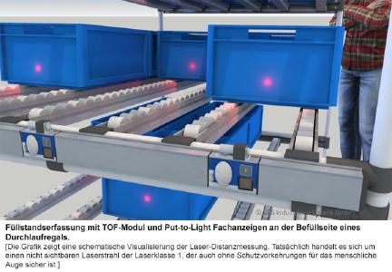 Füllstandserfassung mit TOF-Modul und Put-to-Light Fachanzeigen an der Befüllseite eines Durchlaufregals (schematische Visualisierung).