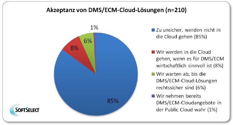 DMS_Cloud_Akzeptanz.jpg