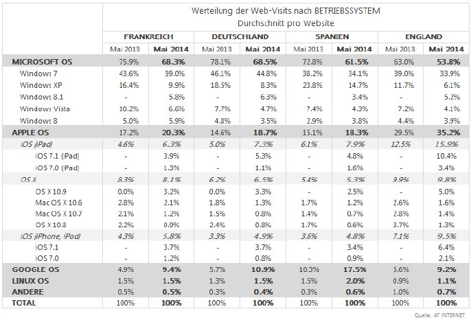 AT Internet Betriebssystem-Barometer Mai 2014_4.png