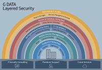 G DATA Security Portfolio des deutschen Herstellers schützt durch umfassendes Sicherheitskonzept vor Cyberbedrohungen