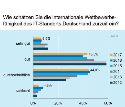 Wettbewerbsfähigkeit%20IT-Standort%20Deutschland[1].jpg