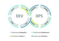 Welche Phasen durchläuft ein Projekt mit DevOps?