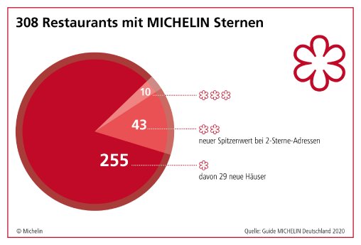 200303_PKR_MI_PIC_Guide_Michelin_D_2020_Infografik_3.jpg