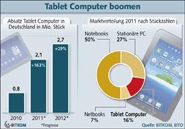 Tablet Computer erobern den Massenmarkt