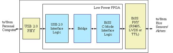 Usb 2 0 Adapter For Biss C Mode Cluster Mikrosystemtechnik Press