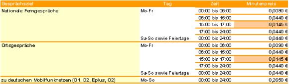 Die Preisänderungen im Inland im Überblick