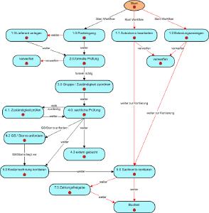 Anwender angebundener ERP-Systeme können in den grafischen Workflow von FibuNet webIC zur Rechnungsprüfung und Rechnungsfreigabe erfolgreich integriert werden