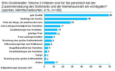 Sortimentsauswahl im SHK-Fachhandel: Qualität geht vor Preis