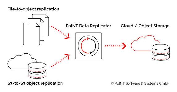 Replicate data to the cloud or to tape with PoINT Data Replicator