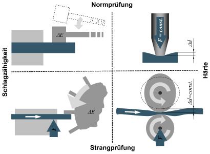 Schematische Darstellung des Messprinzips der Normprüfung (oben) und der entsprechenden Online-Strangprüfung (unten) beispielhaft für die Schlagzähigkeit (links) und Härte (rechts)