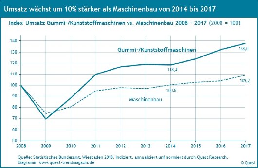 Umsatz-gummi-kunststoffmaschinen-Maschinenbau-2008-2017.jpg
