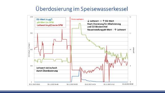 In der Abbildung ist ersichtlich, dass Frischwasser in den Speisewasserkessel eingeleitet wurde, der den Leitwert verringert sowie den Sauerstoffgehalt erhöht. Durch gleichzeitige Alkalisierung steigt der pH-Wert stark an und verringert sich mit der Zeit, was auf die Vermischung im ganzen Behälter zurückzuführen ist. Analog steigt auch wieder der Leitwert und der Sauerstoffgehalt geht ebenfalls zurück.